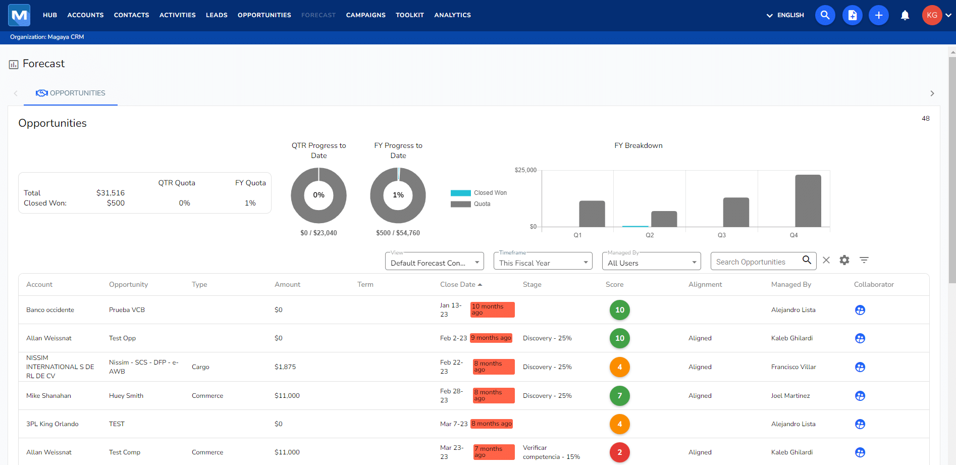 CRM Forescasting